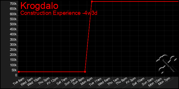 Last 31 Days Graph of Krogdalo