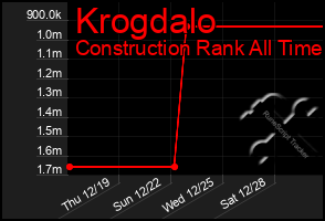 Total Graph of Krogdalo