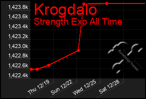 Total Graph of Krogdalo