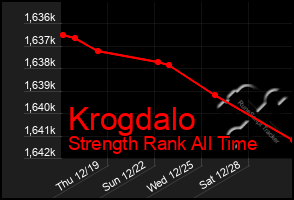 Total Graph of Krogdalo