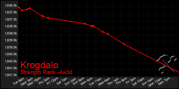 Last 31 Days Graph of Krogdalo