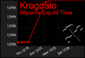 Total Graph of Krogdalo