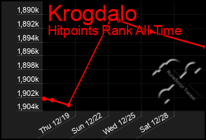 Total Graph of Krogdalo