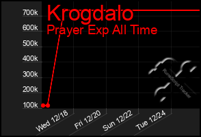 Total Graph of Krogdalo