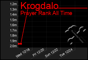 Total Graph of Krogdalo