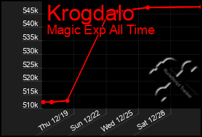 Total Graph of Krogdalo