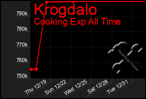 Total Graph of Krogdalo