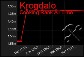 Total Graph of Krogdalo