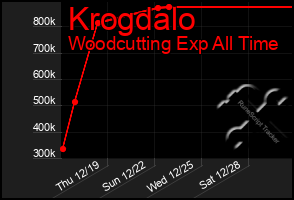 Total Graph of Krogdalo