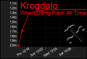 Total Graph of Krogdalo