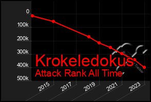 Total Graph of Krokeledokus