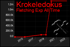 Total Graph of Krokeledokus