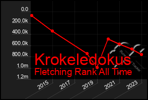 Total Graph of Krokeledokus