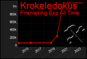 Total Graph of Krokeledokus