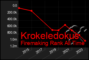 Total Graph of Krokeledokus