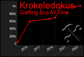 Total Graph of Krokeledokus