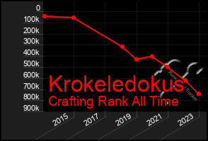 Total Graph of Krokeledokus