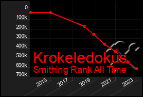 Total Graph of Krokeledokus