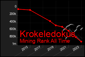 Total Graph of Krokeledokus