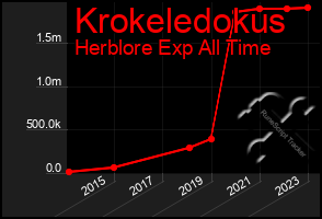 Total Graph of Krokeledokus