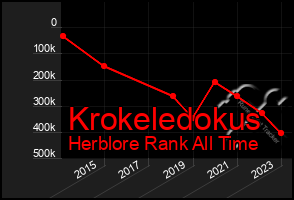 Total Graph of Krokeledokus