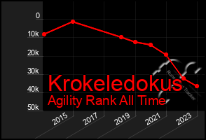 Total Graph of Krokeledokus