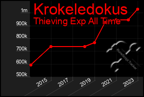 Total Graph of Krokeledokus