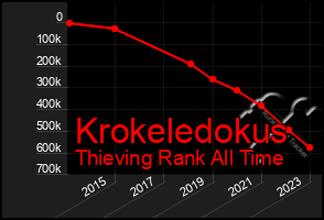 Total Graph of Krokeledokus