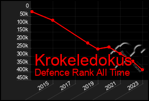 Total Graph of Krokeledokus