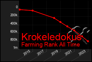 Total Graph of Krokeledokus