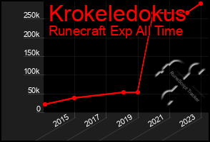 Total Graph of Krokeledokus