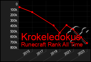 Total Graph of Krokeledokus