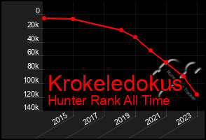 Total Graph of Krokeledokus