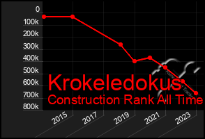 Total Graph of Krokeledokus