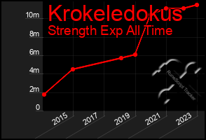 Total Graph of Krokeledokus