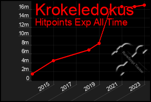 Total Graph of Krokeledokus