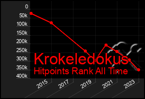 Total Graph of Krokeledokus