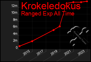 Total Graph of Krokeledokus