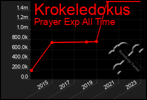 Total Graph of Krokeledokus