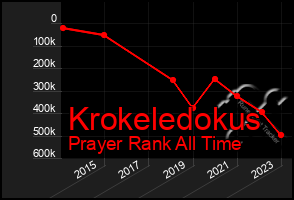 Total Graph of Krokeledokus