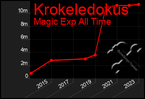 Total Graph of Krokeledokus