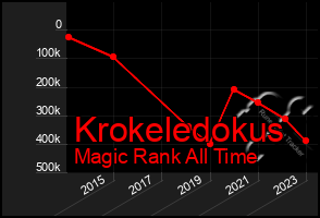 Total Graph of Krokeledokus