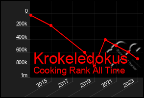 Total Graph of Krokeledokus