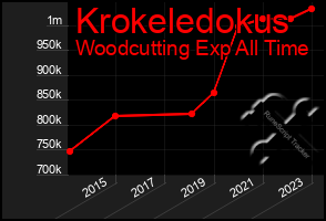 Total Graph of Krokeledokus