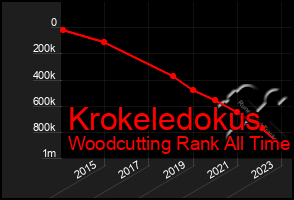 Total Graph of Krokeledokus