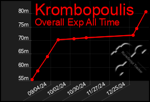 Total Graph of Krombopoulis