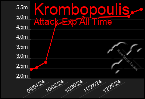 Total Graph of Krombopoulis