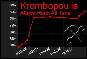 Total Graph of Krombopoulis