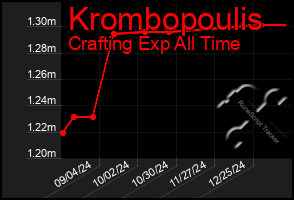 Total Graph of Krombopoulis