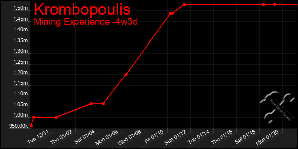 Last 31 Days Graph of Krombopoulis